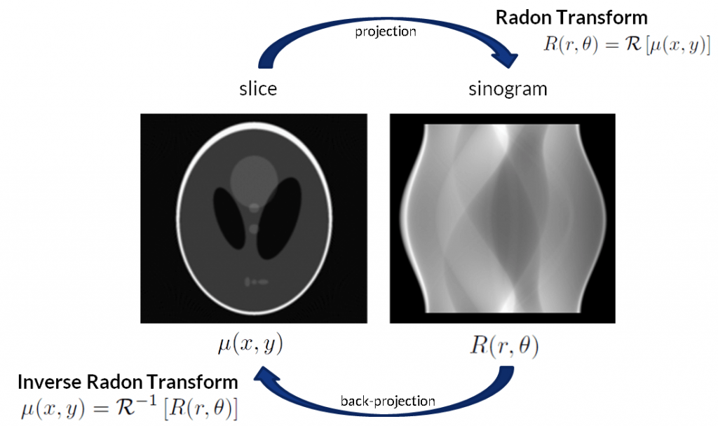 filtered-back-projection