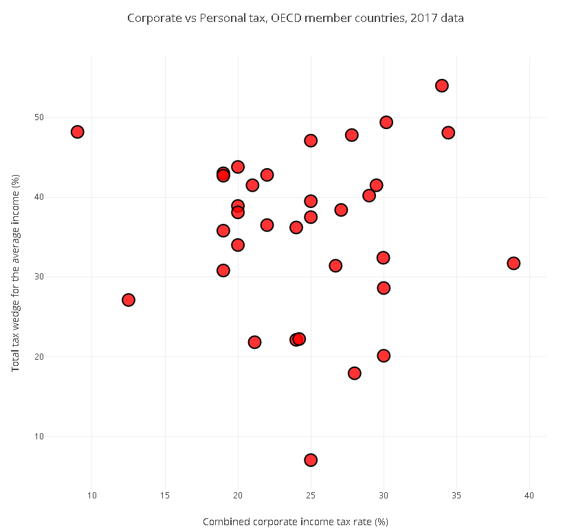 scatterplot-taxrates-plotly-simple-instruments-data-tools