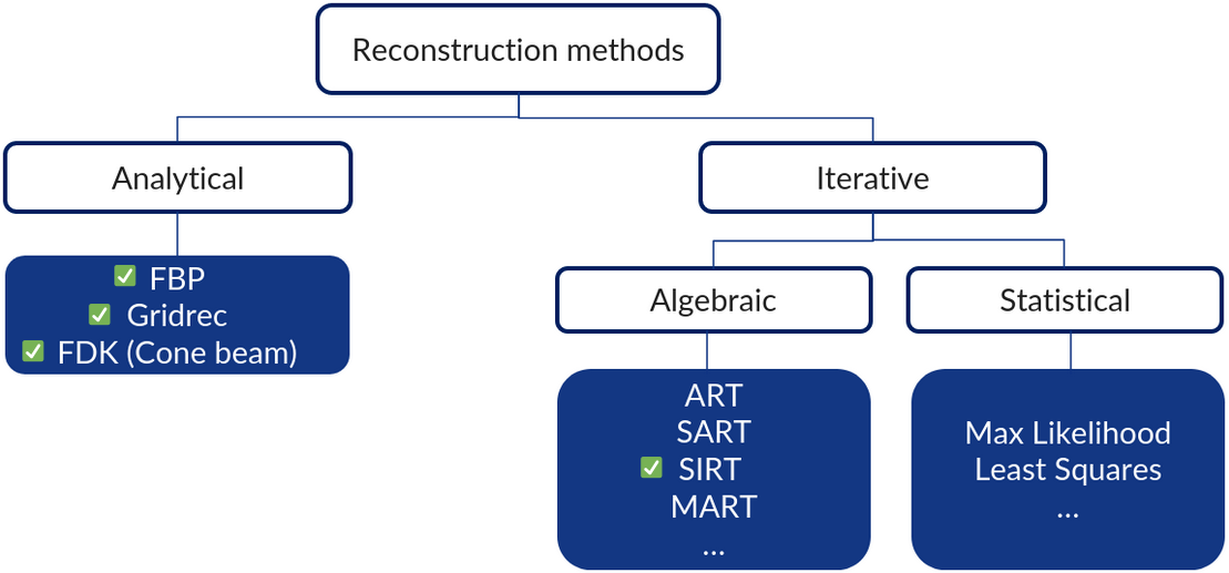 Tomography reconstruction methods