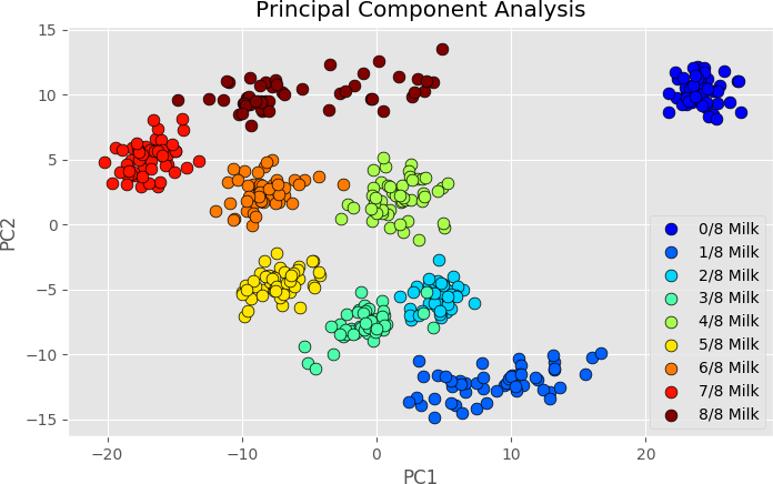 Classification of NIR spectra using Principal Component Analysis in Python